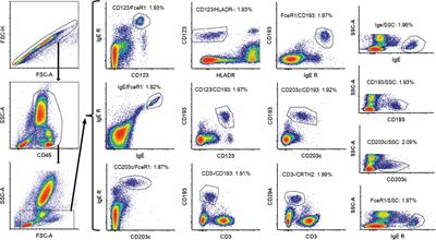Towards standardizing basophil identification by flow cytometry
